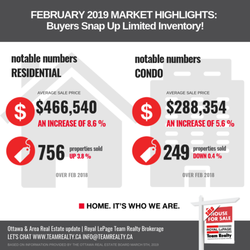 Ottawa Real Estate Market 2019