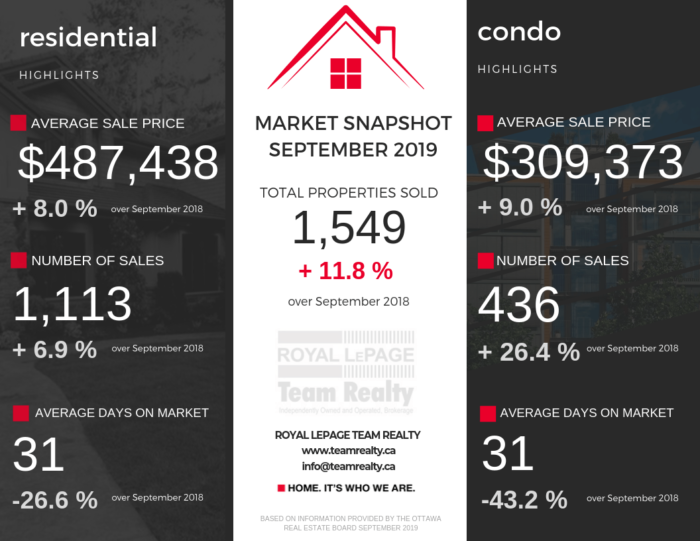 Ottawa Real Estate September 2019